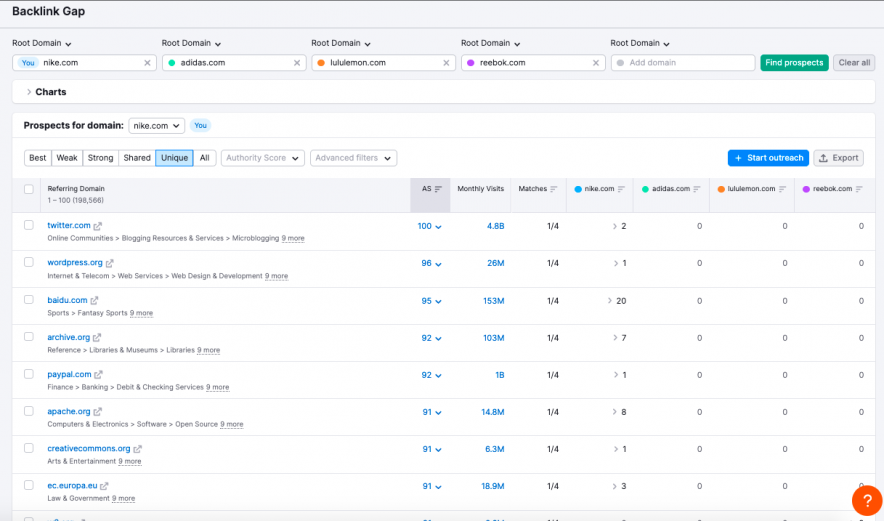 ภาพรวมช่องว่างลิงก์ย้อนกลับ