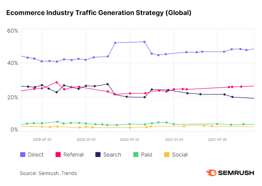 การจราจรในอุตสาหกรรมอีคอมเมิร์ซ