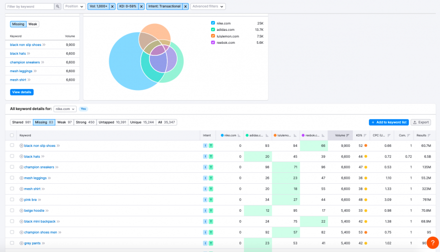 การวิจัยช่องว่างของคีย์เวิร์ด