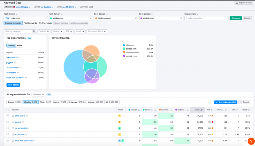 ช่องว่างคำหลัก semrush