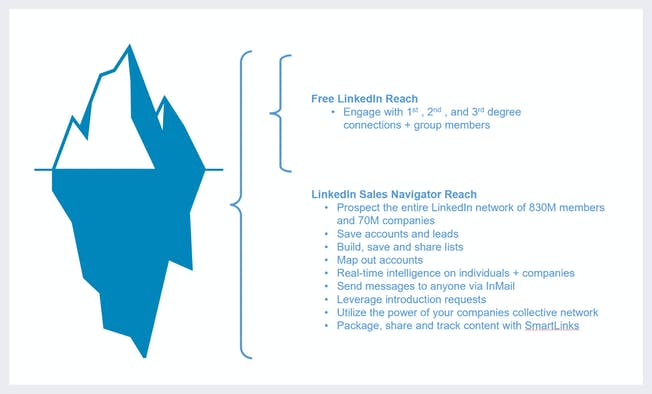 ภาพรวม LinkedIn
