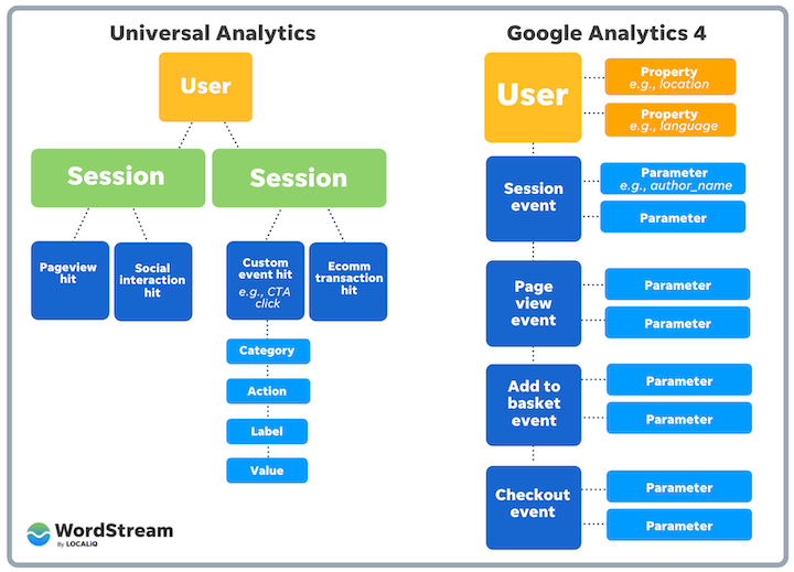 universal analytics vs google analytics 4 - modelos de dados