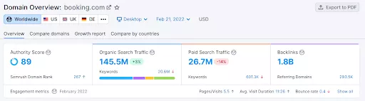 panel de control semrush