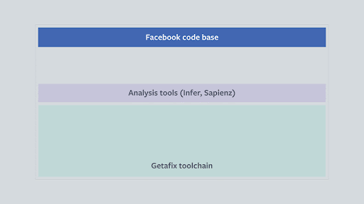 Facebook-Codebasis