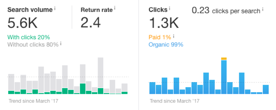 브랜드 인지도 향상 & On-SERP SEO를 사용한 CTR
