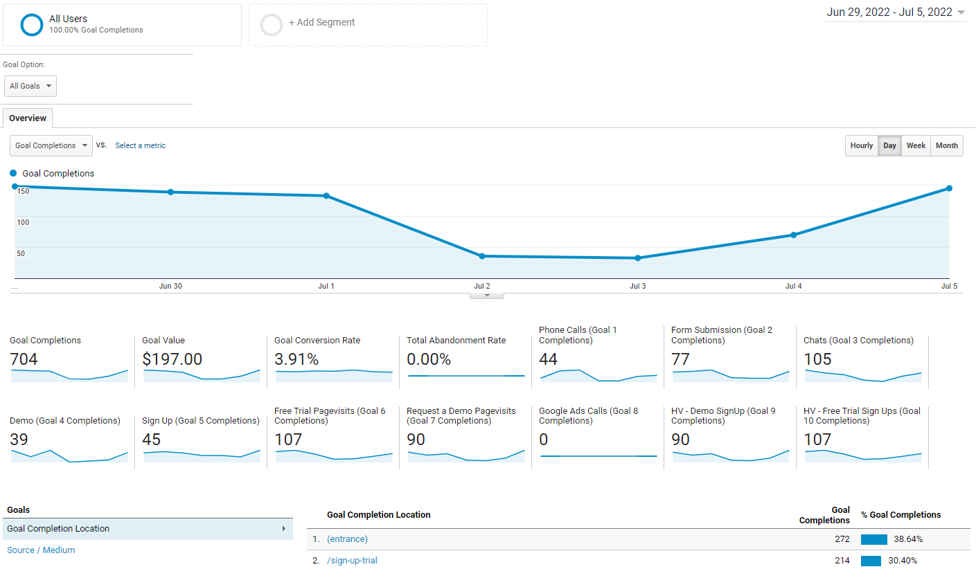 Abschnitt Zielabschluss in Google Analytics.