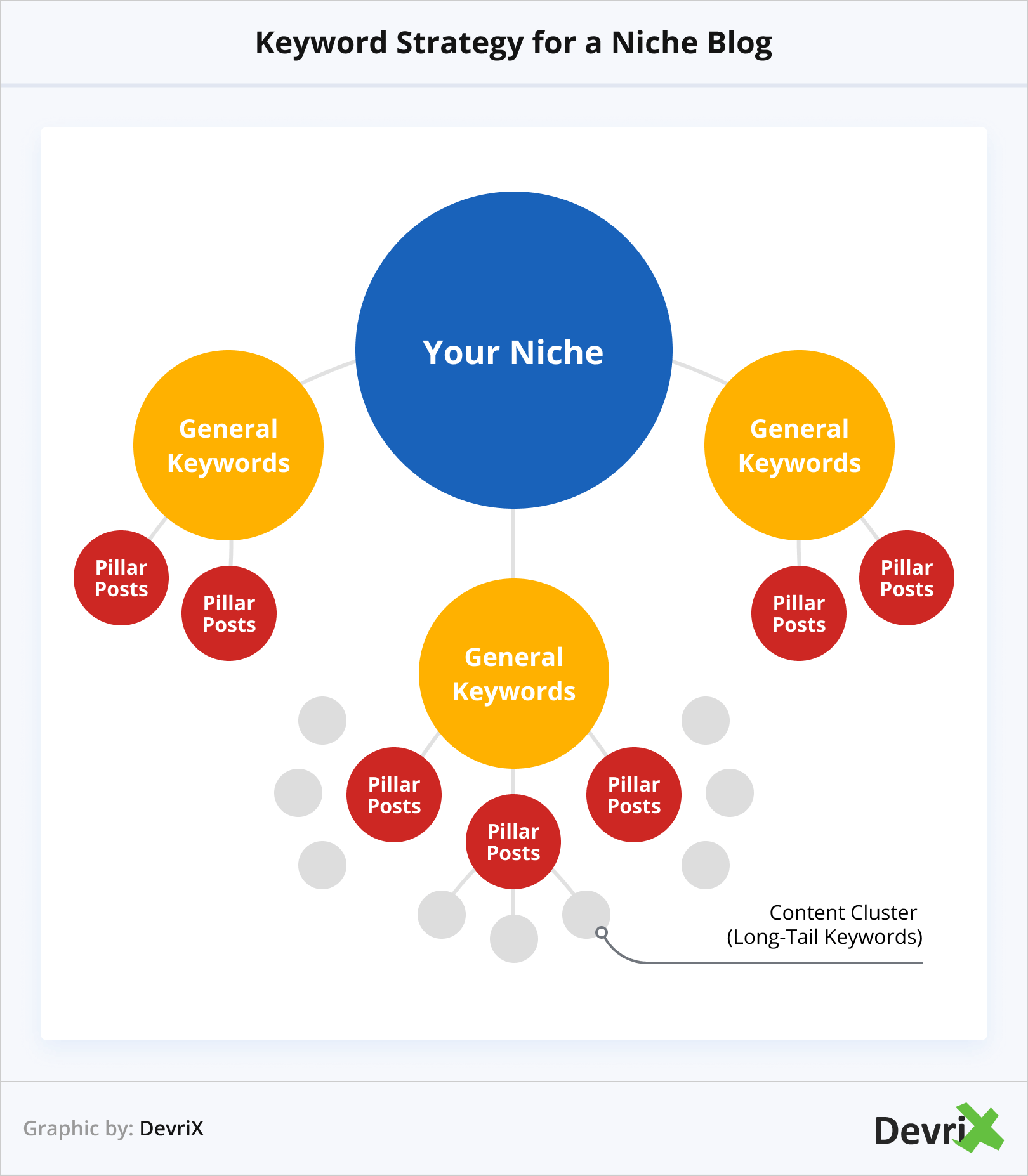 Strategie de cuvinte cheie pentru un blog de nișă