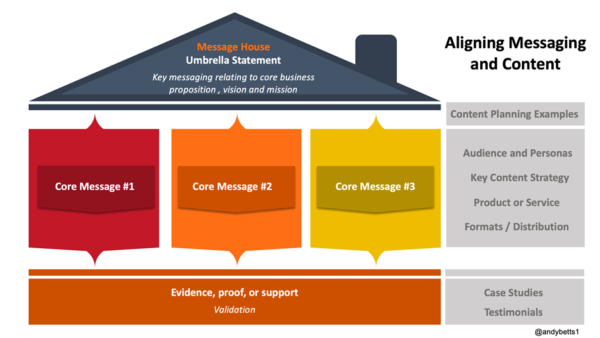 對齊消息和內容。