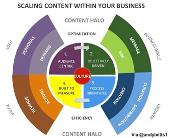 在您的業務中擴展內容。