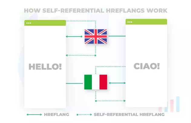 自指 HREFLANG 是如何工作的