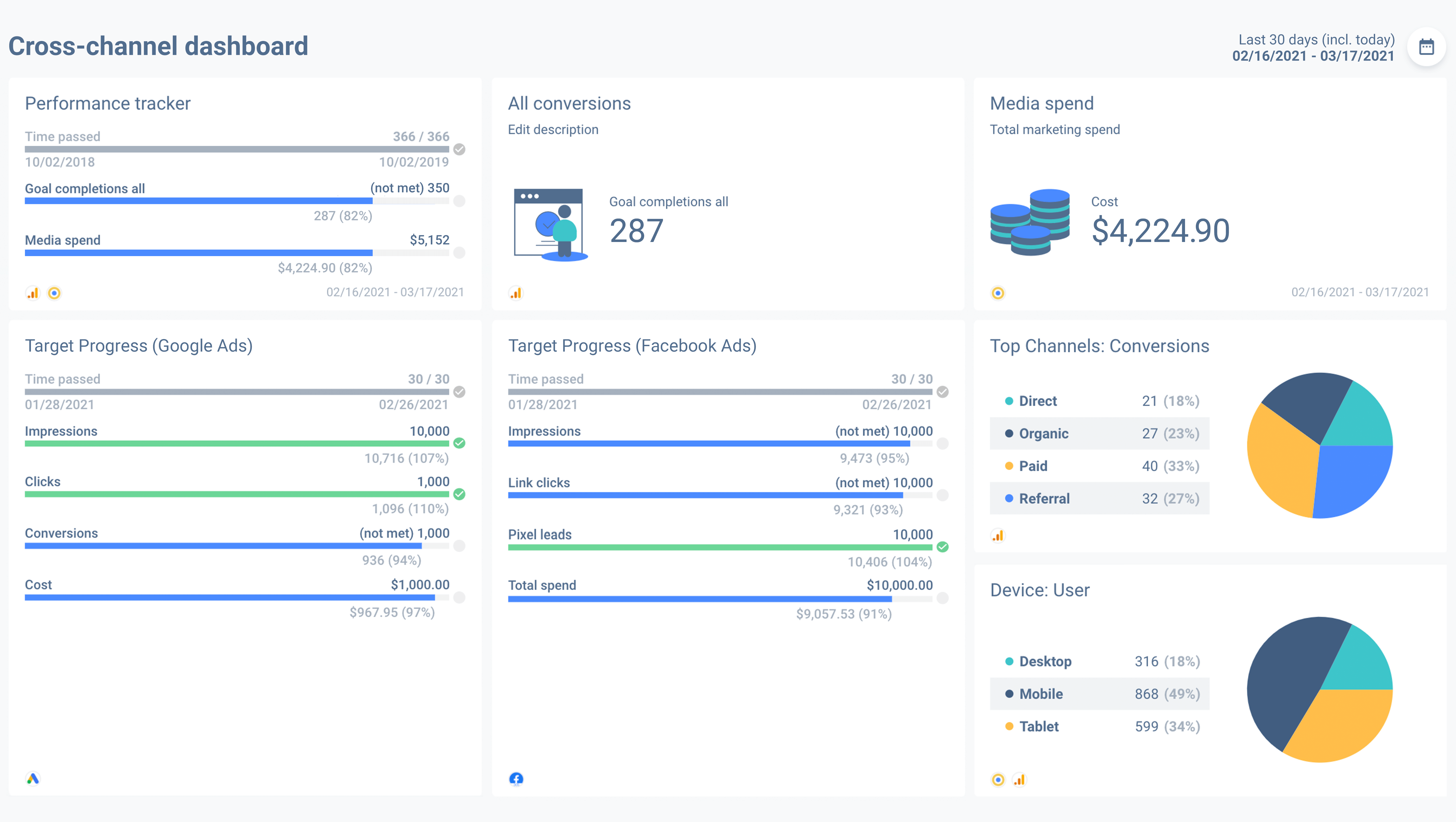 Design dashboard per una campagna di marketing cross-channel