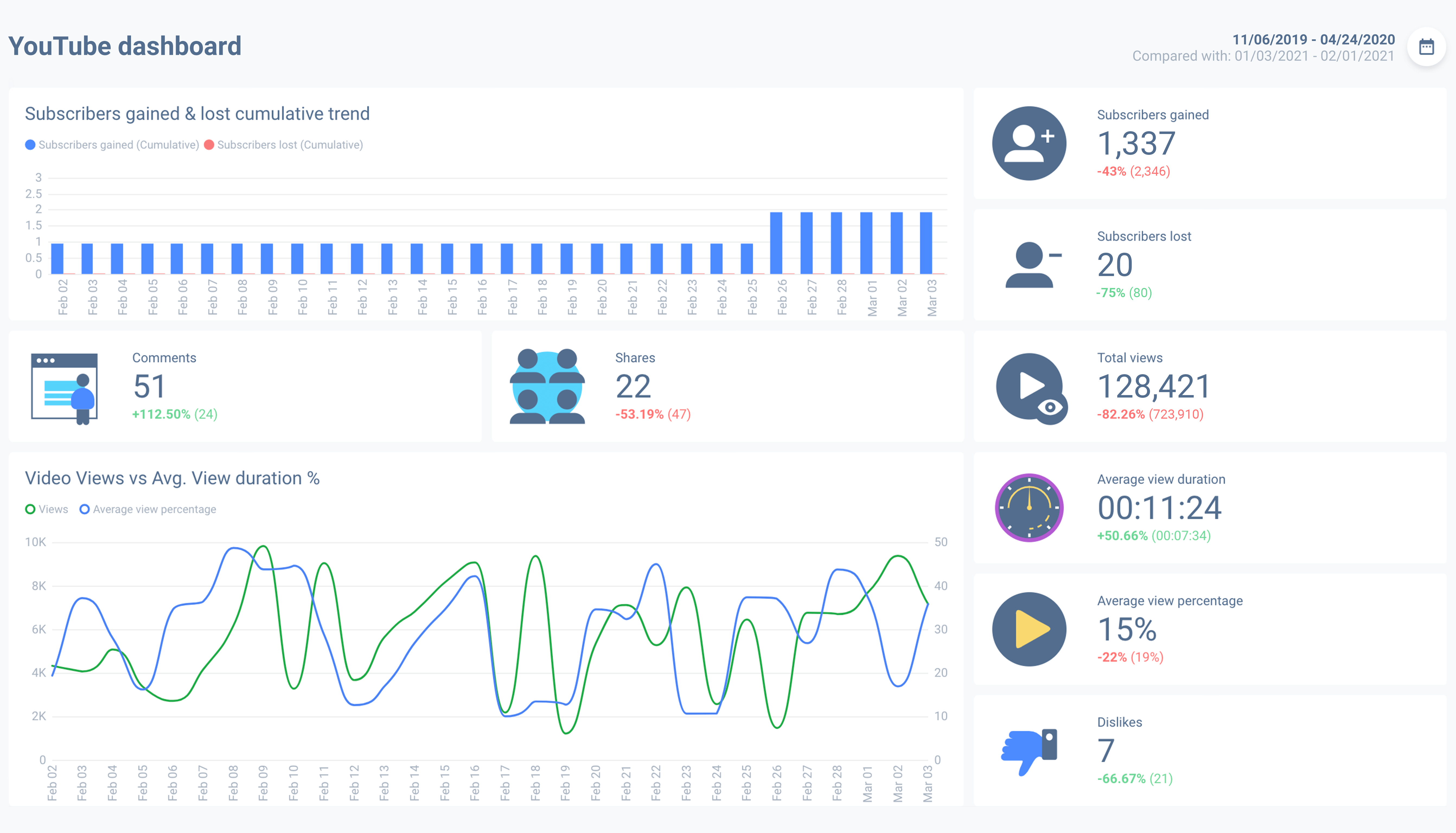 Design della dashboard per il canale Youtube