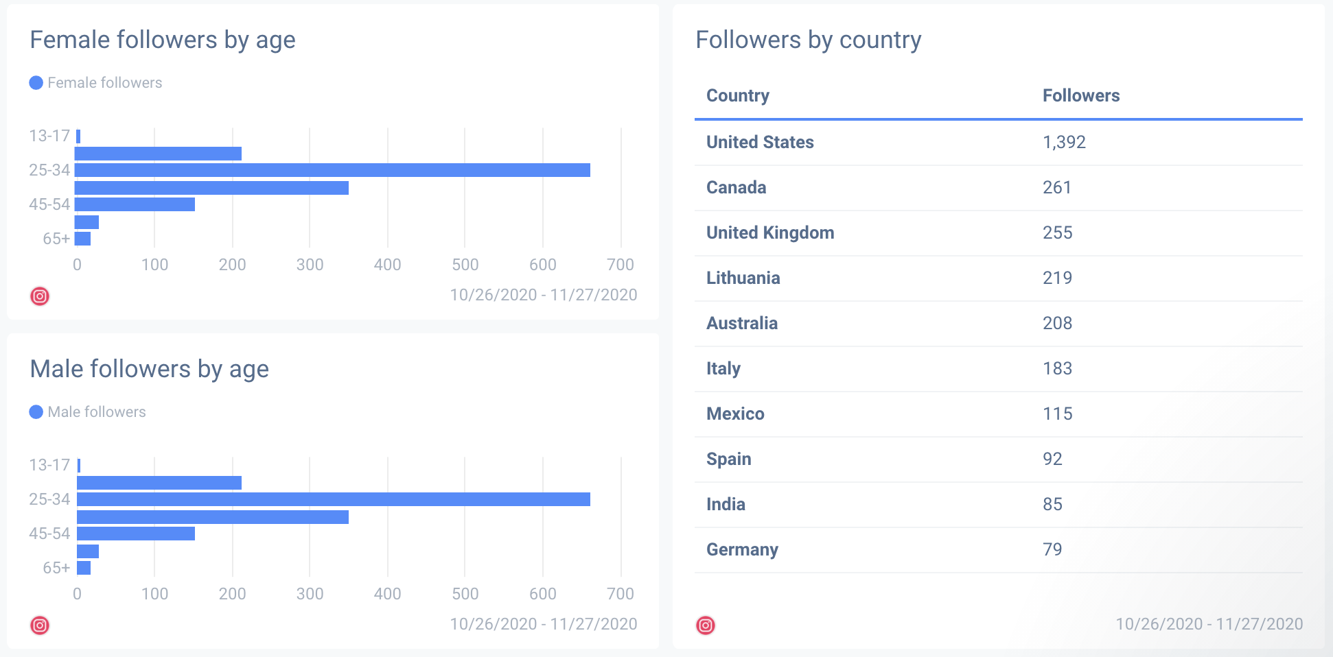 Demografik veriler, izlenmesi gereken hayati sosyal medya verileridir.