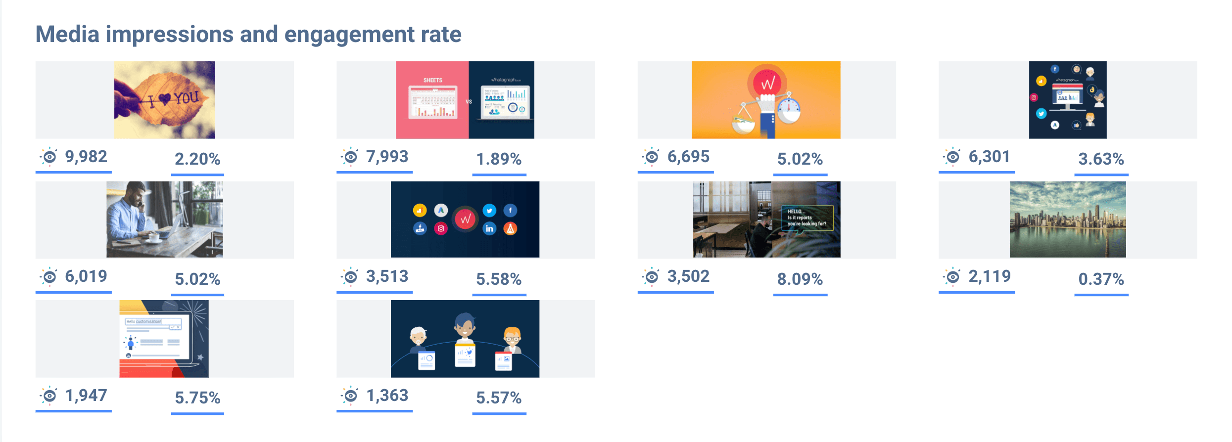 en iyi performans gösteren sosyal medya gönderileri.
