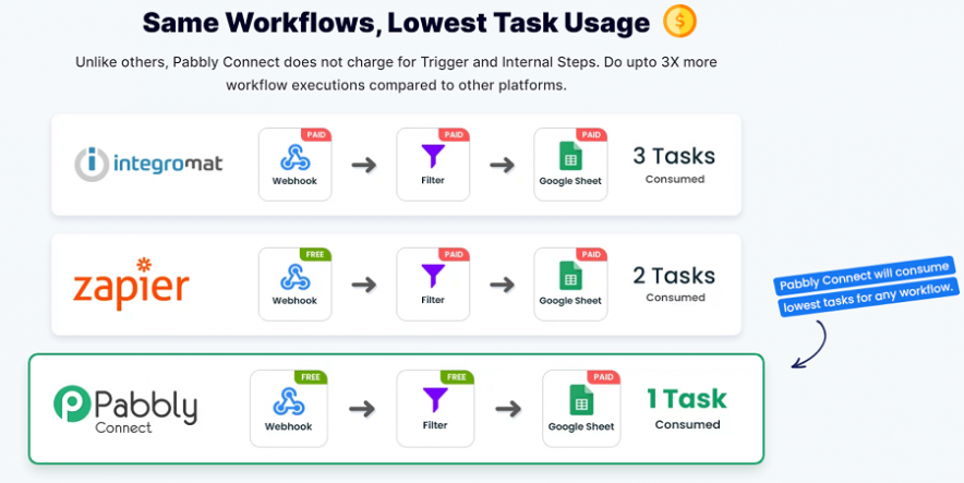 ربط pabbly مثال على استخدام المهمة