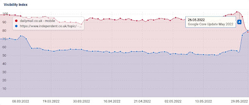 Sistrix-Sichtbarkeitsindex screenshot_dailymail