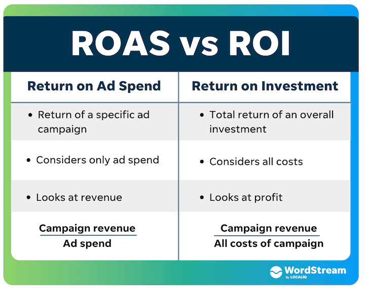 lohnt sich google ads - roas vs roi
