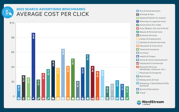 Lohnt sich Google Ads – durchschnittlicher Cost-per-Click nach Branche