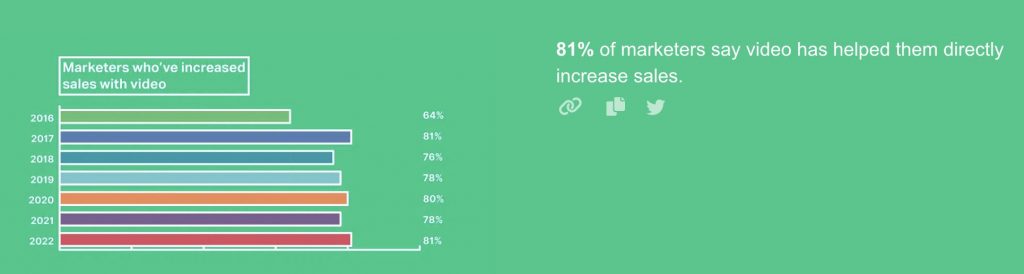 2022年视频营销统计