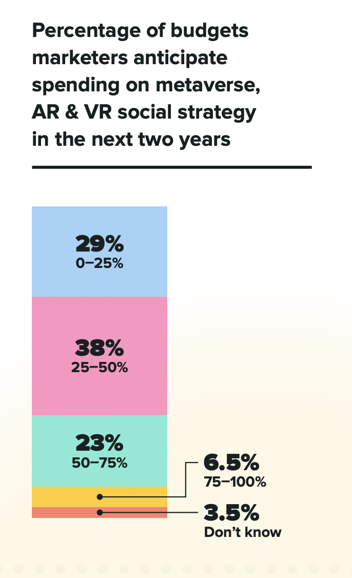 เปอร์เซ็นต์ของนักการตลาดด้านงบประมาณคาดการณ์ว่าจะใช้กลยุทธ์เพื่อสังคม metaverse, AR & VR ในอีกสองปีข้างหน้า
