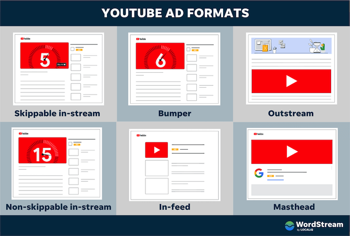 publicité sur les réseaux sociaux - formats d'annonces youtube