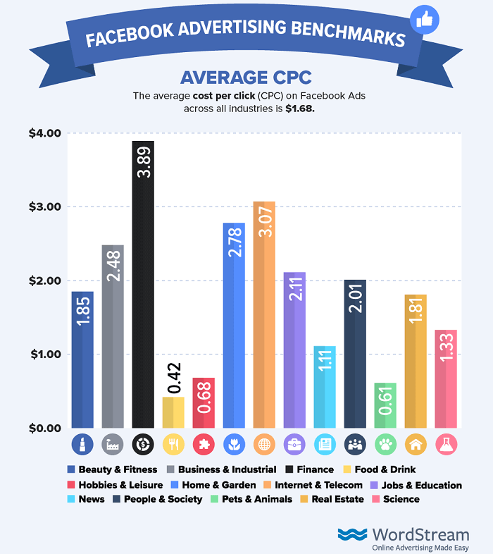 publicité sur les réseaux sociaux - benchmarks des publicités facebook
