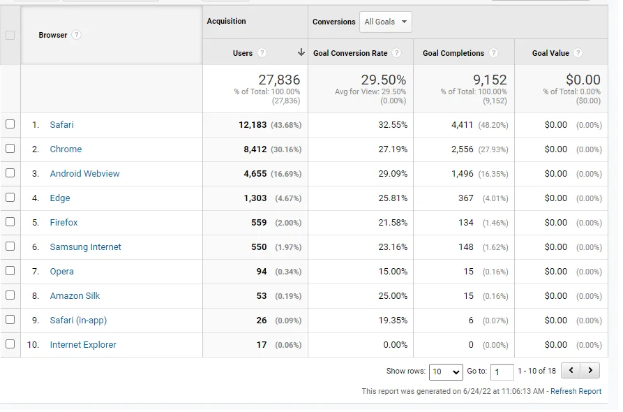 GA 中每個瀏覽器的轉化次數
