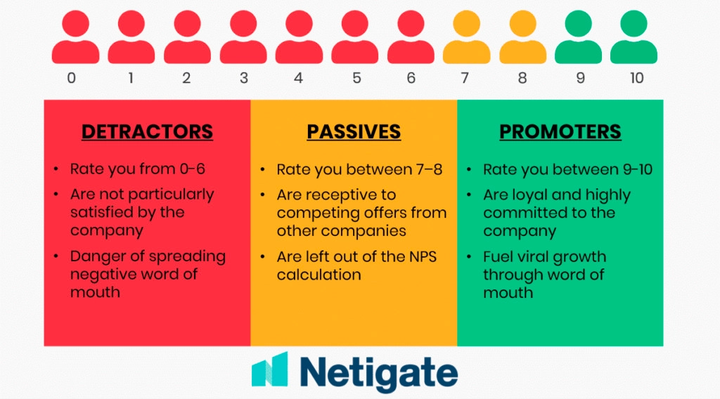 لقطة شاشة لـ Netigate Net Promoter Score