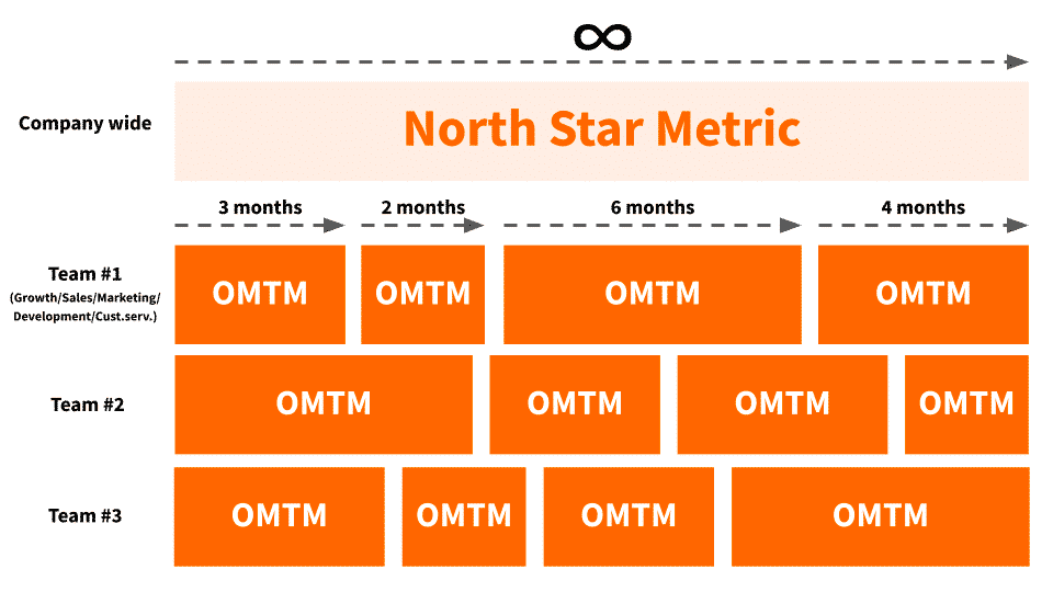 لقطة من North Star Metric