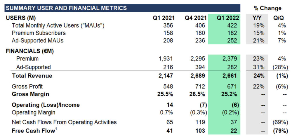 لقطة شاشة لملخص سبوتيفي المستخدم والمقاييس المالية