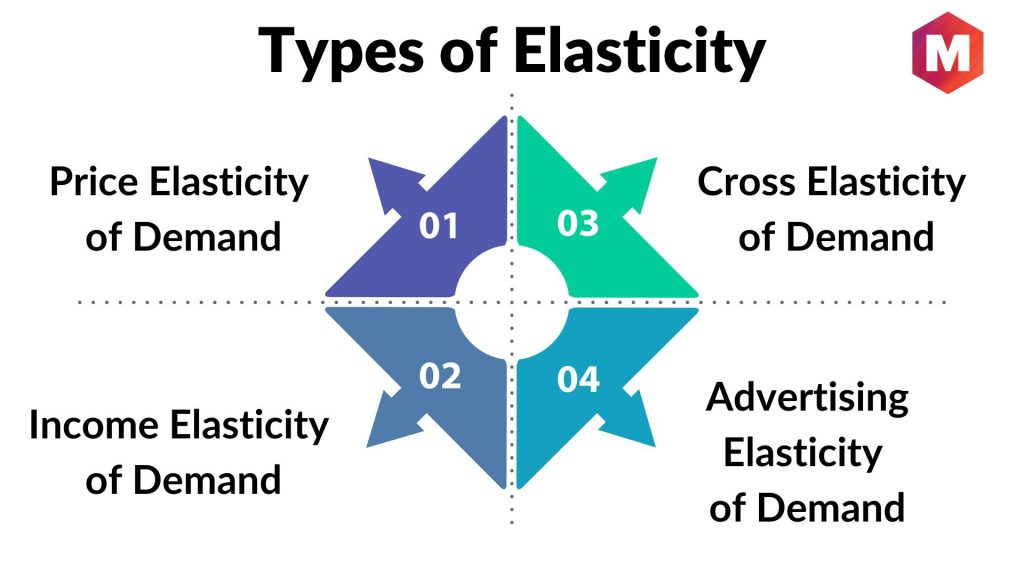 Tipos de elasticidad
