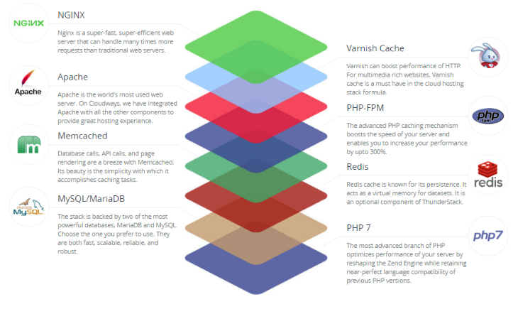 Cloudways Laravel Hosting Review- Cloudways Thunderstack