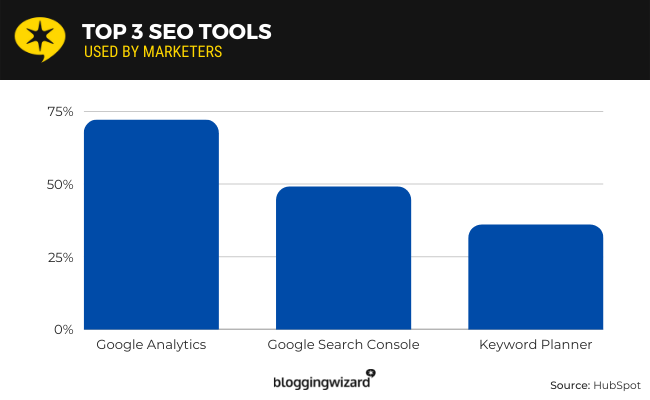 En popüler SEO yazılımı. 1. Google Analytics 2. Google Arama Konsolu 3. Anahtar kelime planlayıcı