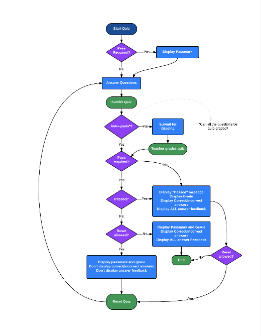 Quiz_Settings_Flowchart_Sensei_LMS