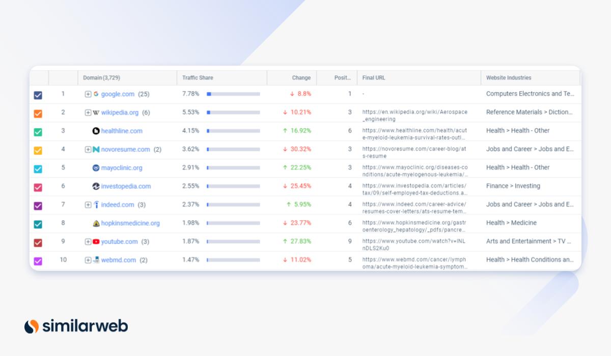 Données des meilleurs sites Web de Similarweb