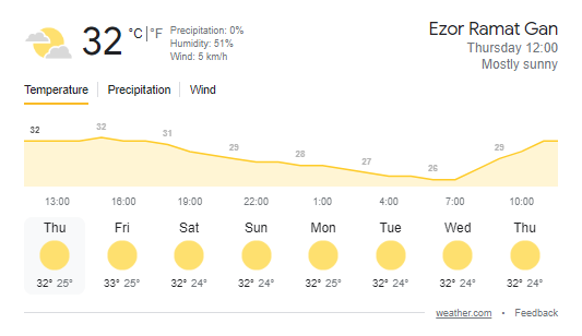 Affichage de la météo dans les SERP de Google