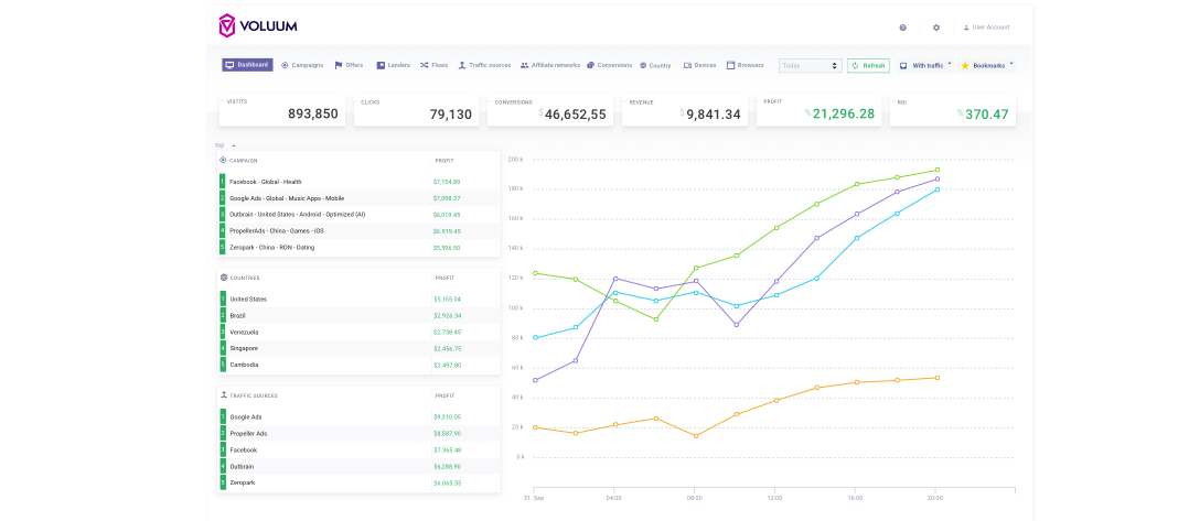 CPVLab Vs Voluum Review- Voluum Affiliate Tracker