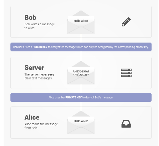 ProtonMail Review- End to encryption