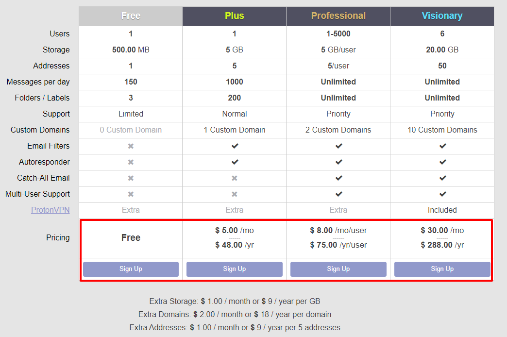 ProtonMail Review- Pricing Plans