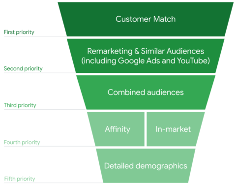 Grafico che mostra la priorità decrescente: corrispondenza cliente, remarketing/segmenti di pubblico simili, segmenti di pubblico combinati, affinità/in-market, dati demografici dettagliati
