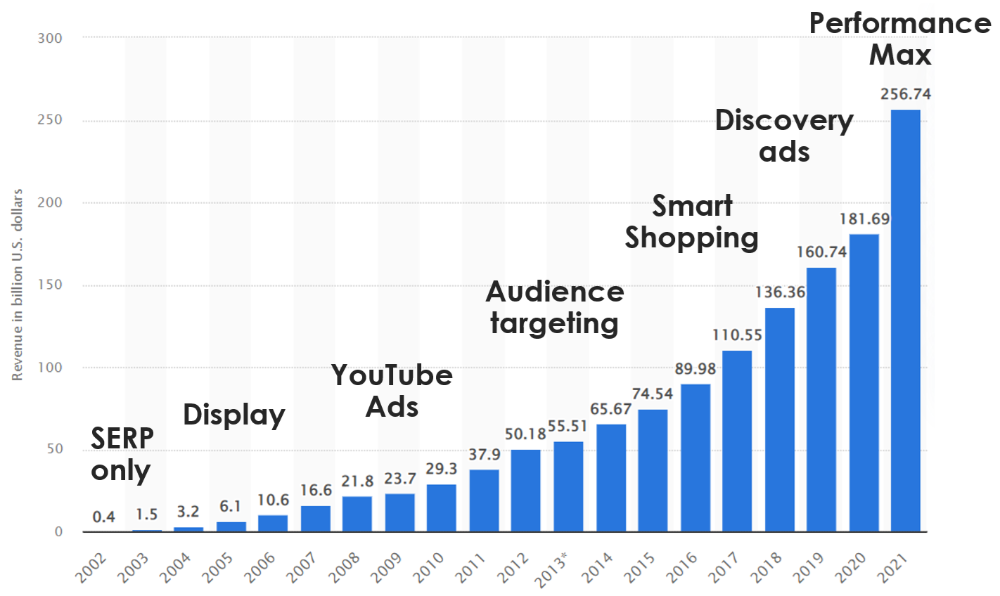 Grafico delle entrate annuali di Alphabet, con i nomi dei nuovi prodotti sovrapposti