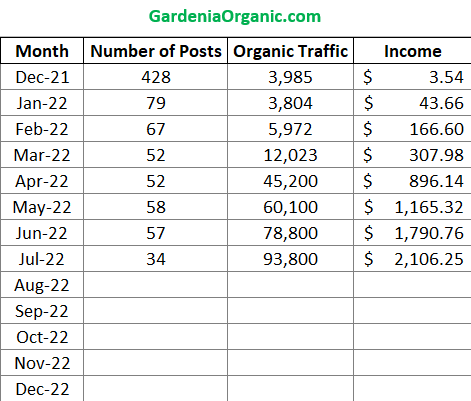 初月からウェブサイトのトラフィックを獲得するための 3 つの重要なコンテンツ マーケティング戦略