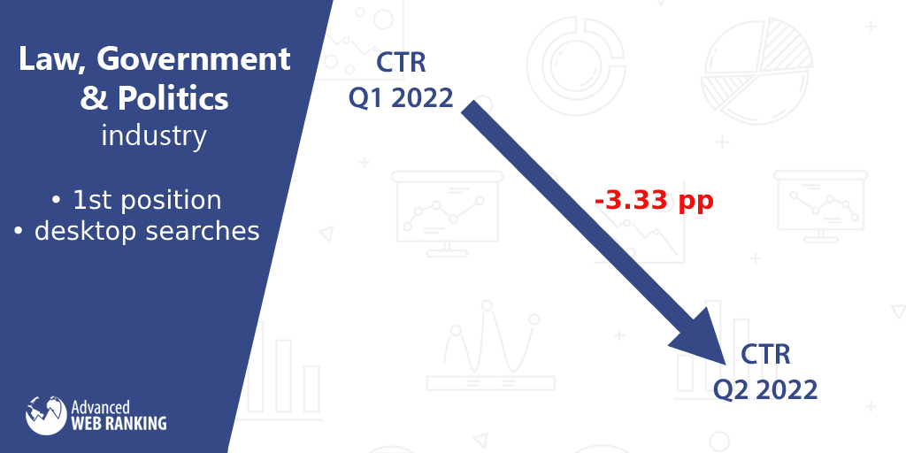 點擊率、法律政府和政治行業下降