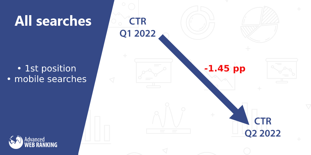 點擊率,所有搜索量下降