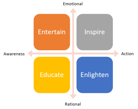 Matryca marketingu treści