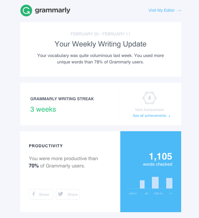 內容營銷漏斗 - 績效報告電子郵件