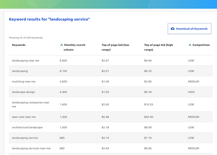 ejemplo de resultados de la herramienta de palabras clave gratuita wordstream
