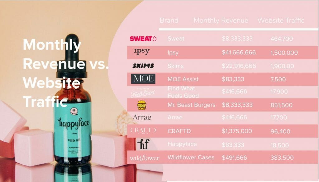 월별 수익 대 웹사이트 트래픽