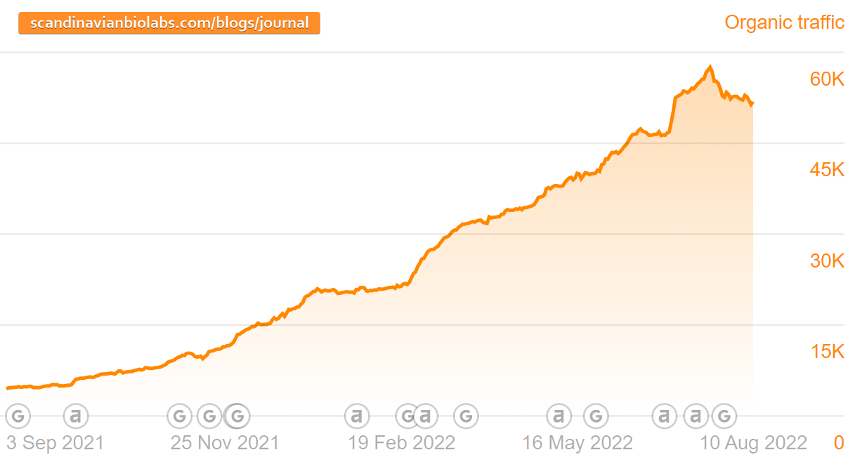 Scandinavian Biolabs are 50.000 de utilizatori organici pe Ahrefs