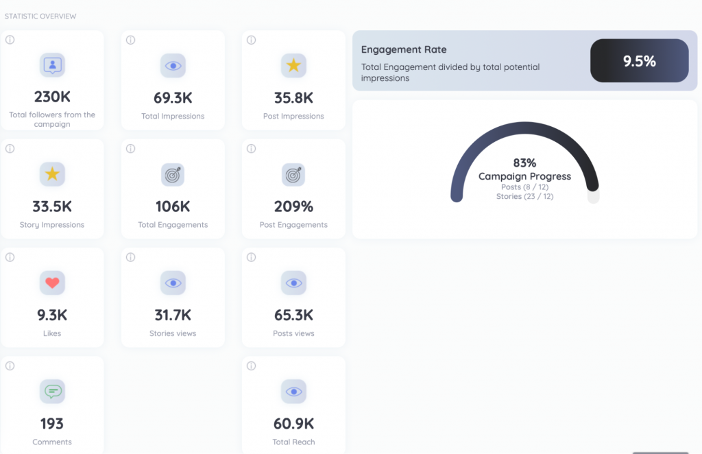 Verfolgen der Leistung von Beiträgen und Kampagnen